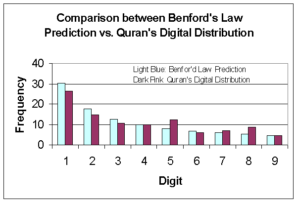 Graphical Comparison Benford's Law Prediction versus Quran's Digital Distribution